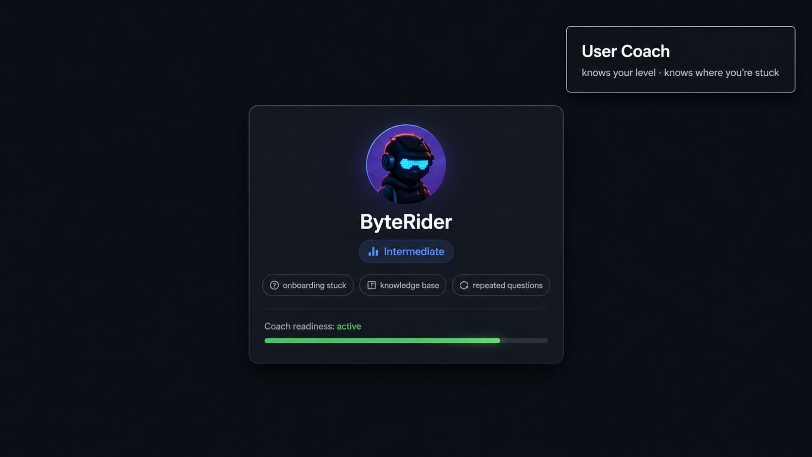 深色 ByteRider 用户教练卡片分镜，显示 Intermediate 等级、onboarding stuck、knowledge base 和 repeated questions 标签，以及绿色 readiness 进度条