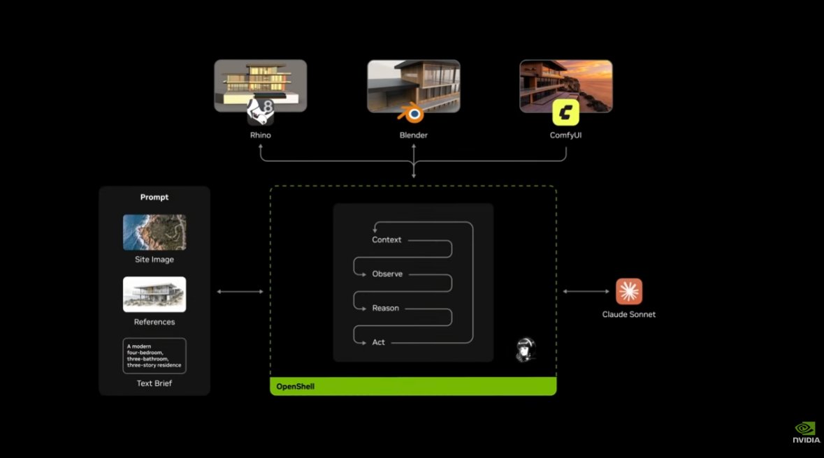 黑色流程图展示 OpenShell 居中的 Context、Observe、Reason、Act 循环，左侧是 Prompt、参考图和文字简报，顶部连接 Rhino、Blender、ComfyUI，右侧是 Claude Sonnet