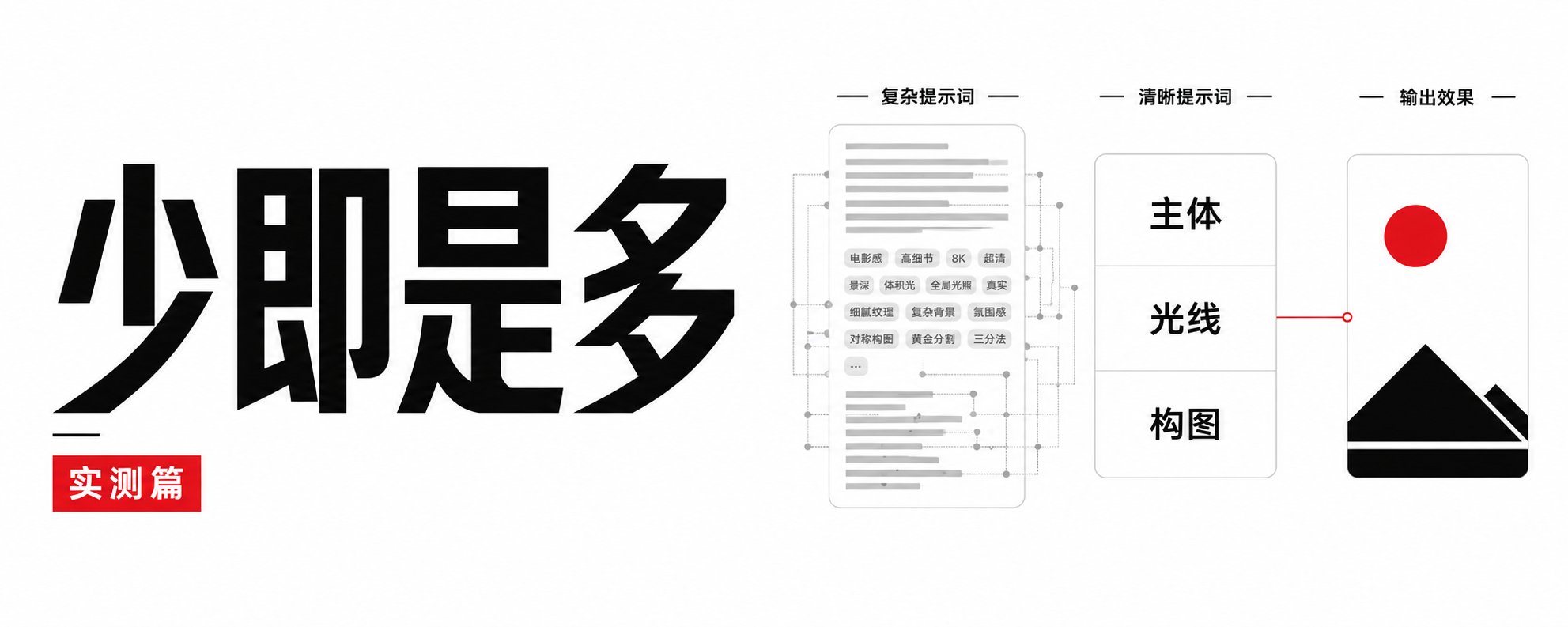 复杂提示词、清晰提示词和输出效果的对照图,长串灰色关键词经过主体、光线、构图三项筛选后变成红圆黑三角的简洁画面
