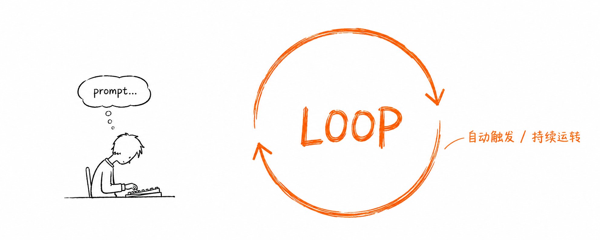 手绘 Loop Engineering 示意图，坐在键盘前的人从 prompt 出发，橙色循环箭头标注自动触发和持续运转