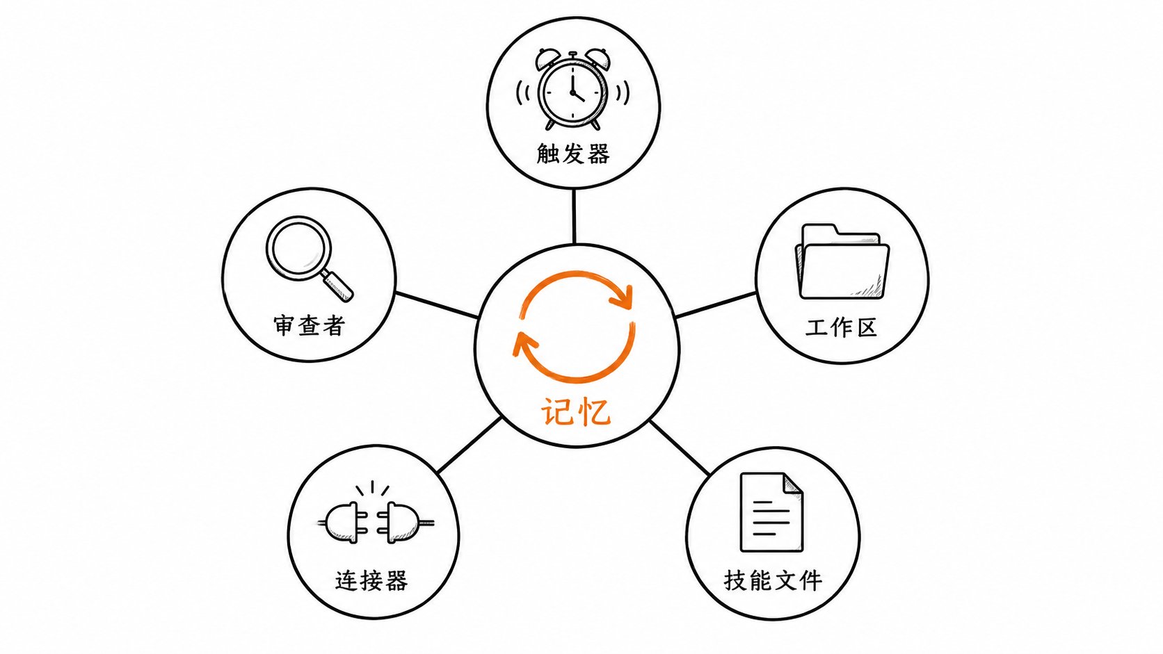 循环系统结构图，中心是写着记忆的橙色循环，外围连接触发器、工作区、技能文件、连接器和审查者五个圆形节点