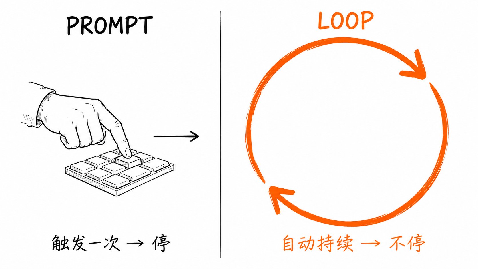 左右对照的手绘图，左侧手指按下键盘代表一次性 prompt，右侧橙色箭头围成 LOOP 代表自动持续运行