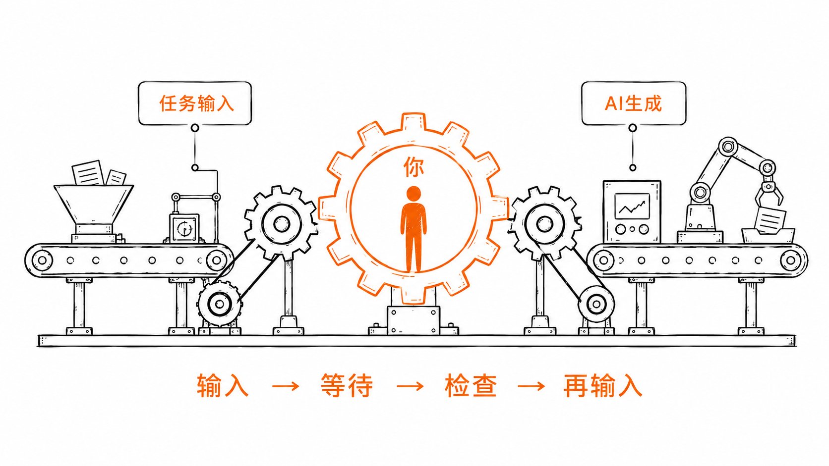 黑白橙色工厂流程图，左侧任务输入经过齿轮和代表人的中心齿轮，右侧由机械臂完成 AI 生成，底部写着输入、等待、检查、再输入