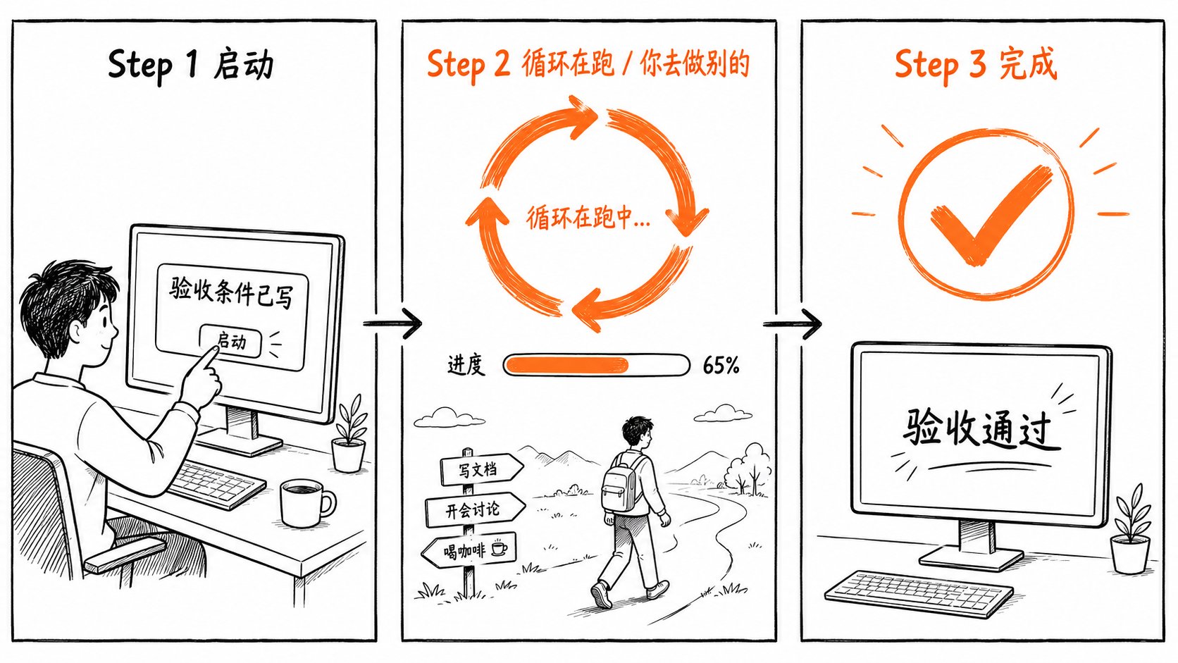 三格手绘流程图，Step 1 启动验收条件，Step 2 循环执行并显示 65% 进度，Step 3 在屏幕上显示验收通过