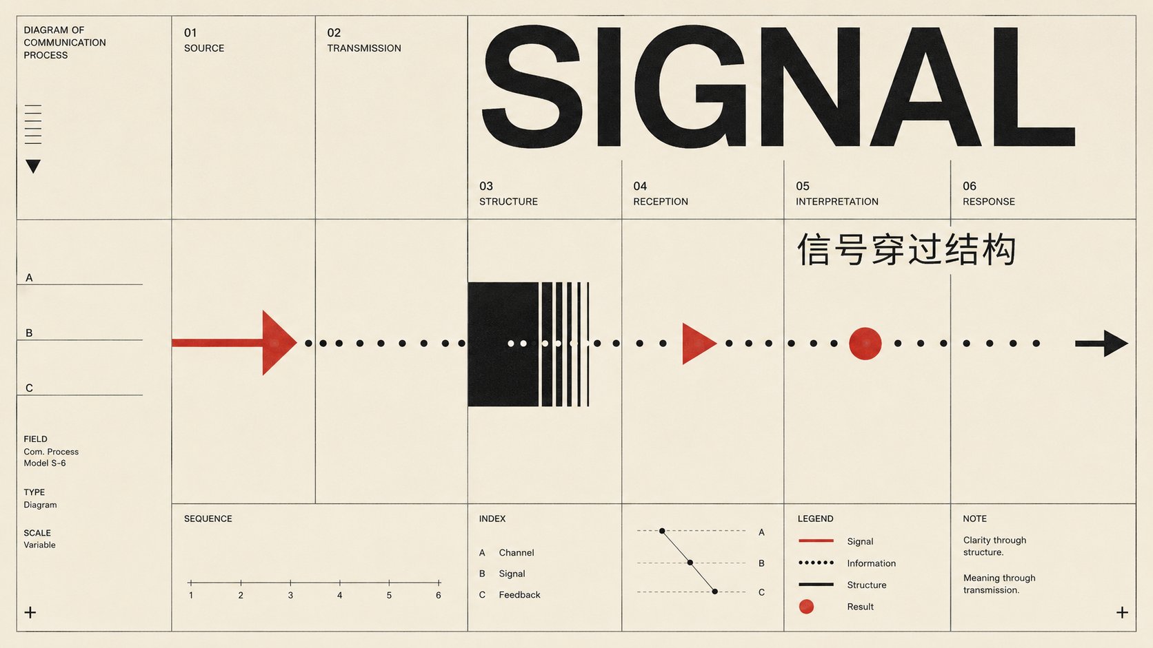 SIGNAL 案例海报,以红色箭头、黑色屏障、点阵和圆点串联 source、transmission、reception、response 的通信流程