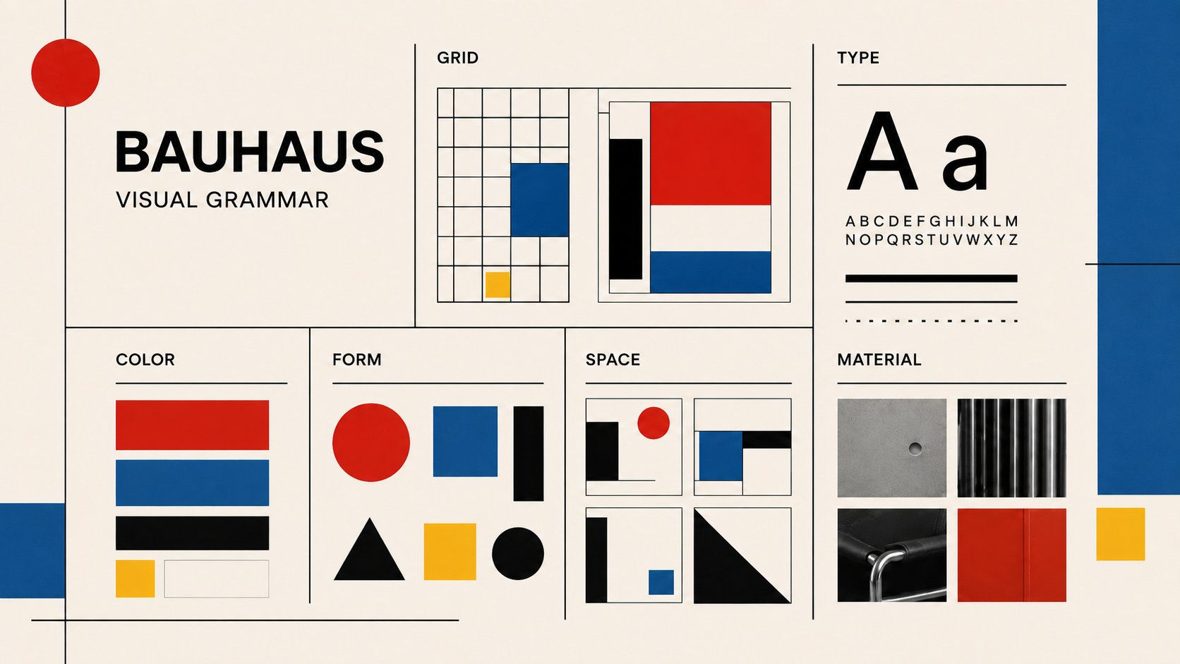 Bauhaus Visual Grammar 视觉语法拆解板,展示网格、无衬线字体、红蓝黄配色、几何形体、空间和材料样本